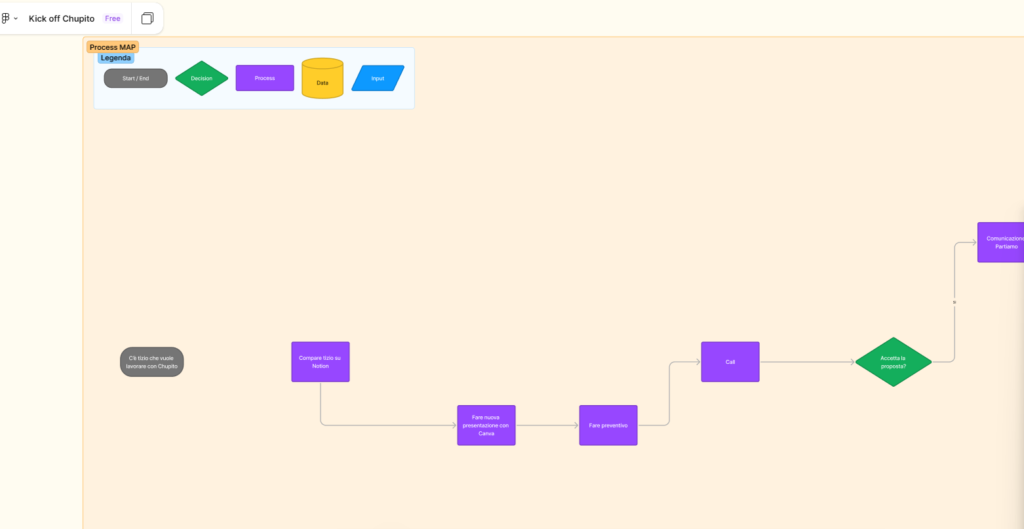 Mappatura del processo principale di Chupito