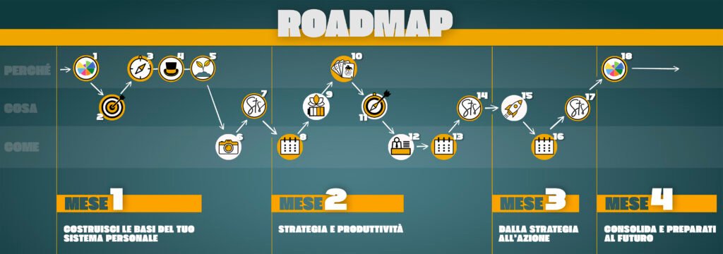 Roadmap del percorso di coaching