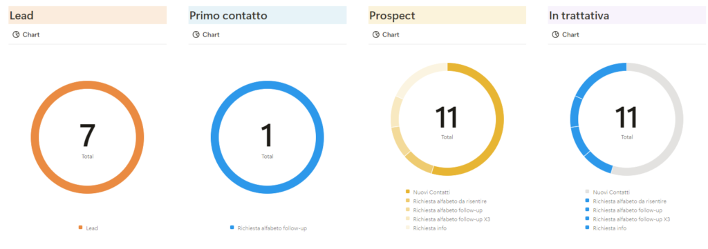 Dashboard dei grafici