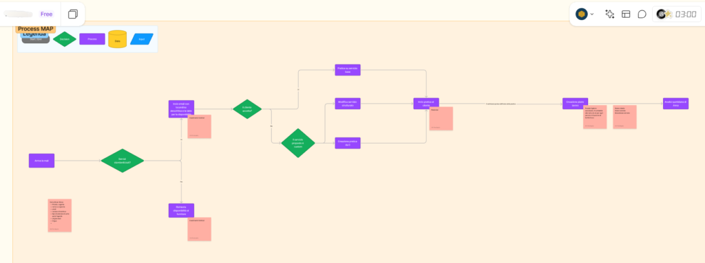Mappatura del processo principale dell’agenzia